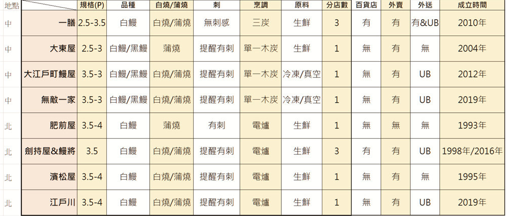 台中西屯/一膳新光三越店-在台中最厲害的百貨吃台中最好吃的鰻魚飯!使用紅木、龍眼木、相思木三炭共爐炙烤日本老舖等級白鰻,無刺感雙軟口感,安心享受美味鰻魚不噎喉,招牌黃金白燒、經典蒲燒都很推薦唷~台中美食/一膳炭造料理/ICHIZEN/台中鰻魚飯推薦/鰻魚料理/藍子愛美食 中式料理 國內旅遊 攝影 日式料理 民生資訊分享 飲食集錦